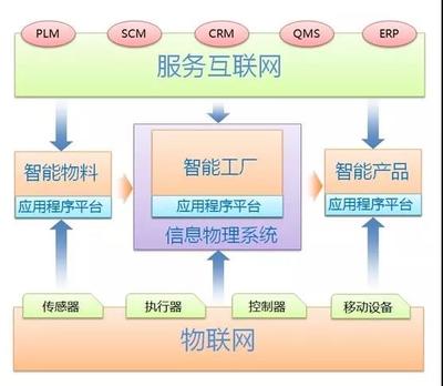 数字神经与物理骨骼 德国工业4.0视角下的互联网信息服务